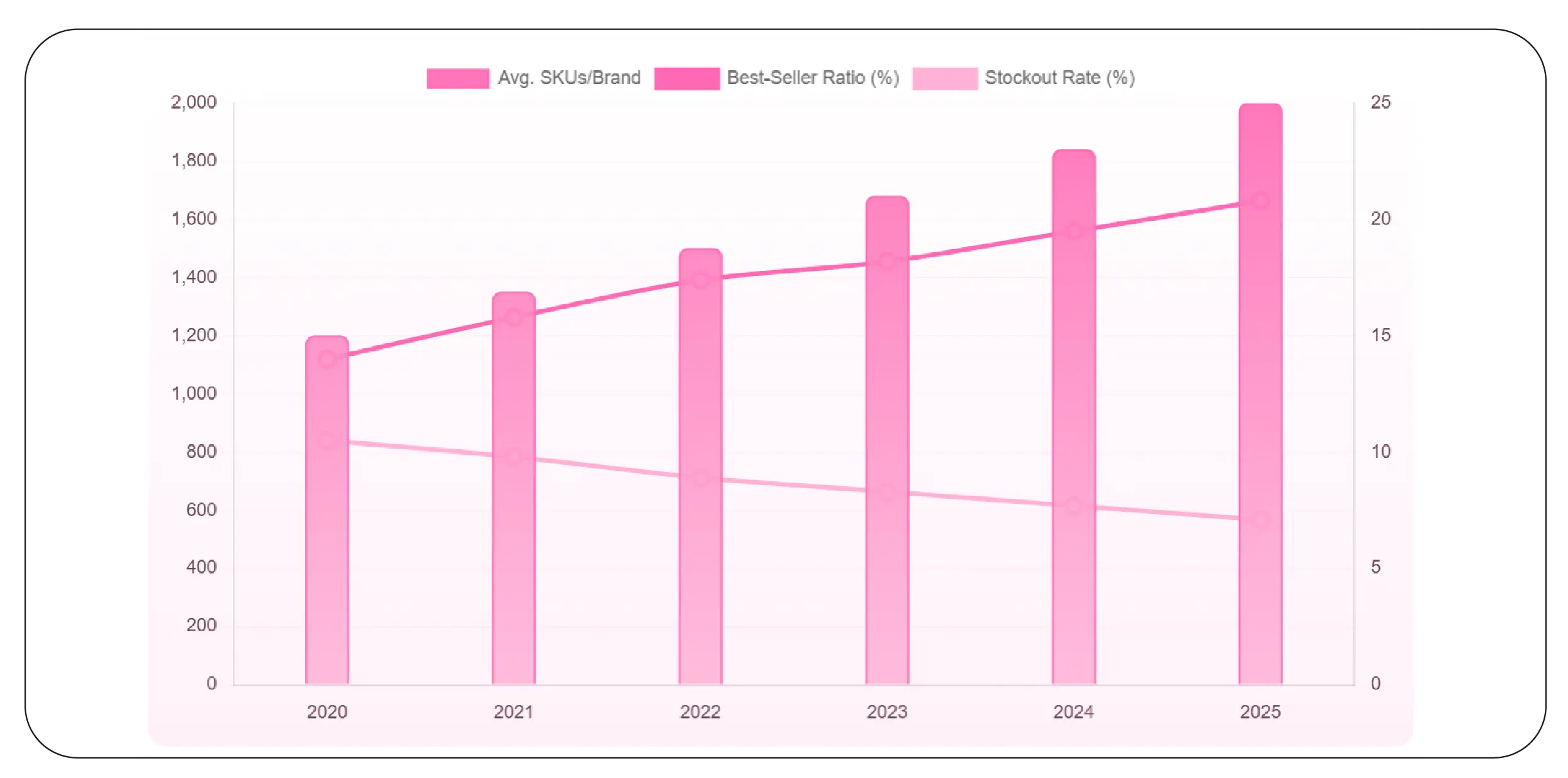 SKU Performance Patterns (2020–2025)